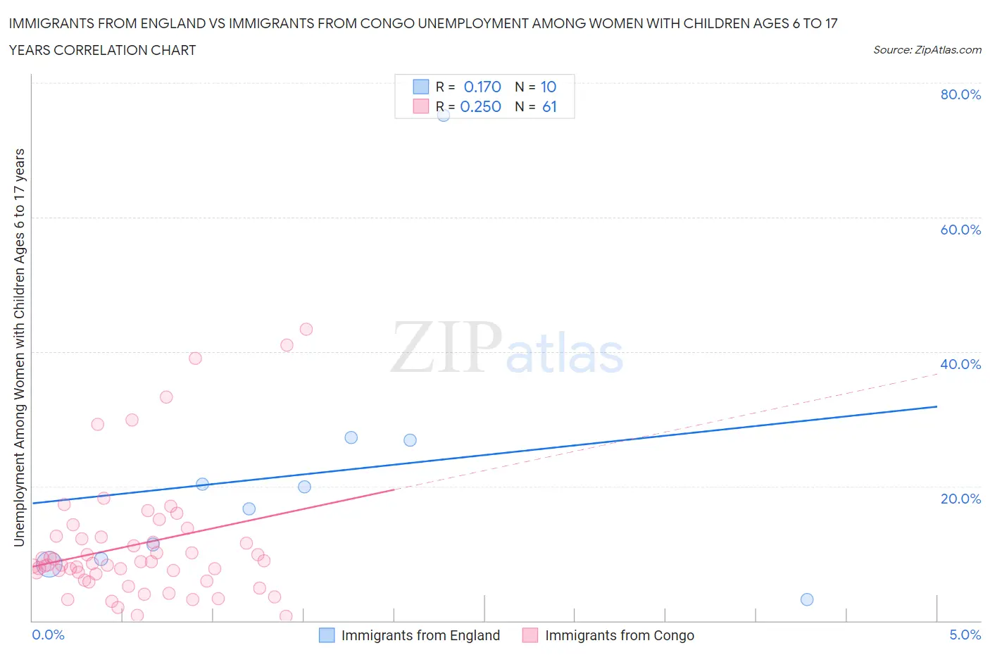 Immigrants from England vs Immigrants from Congo Unemployment Among Women with Children Ages 6 to 17 years