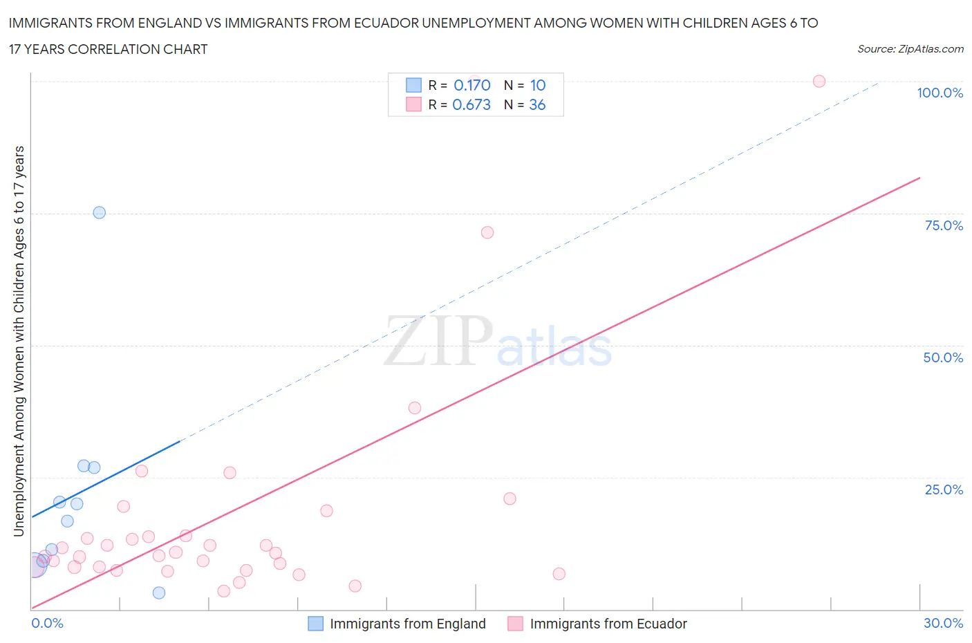 Immigrants from England vs Immigrants from Ecuador Unemployment Among Women with Children Ages 6 to 17 years