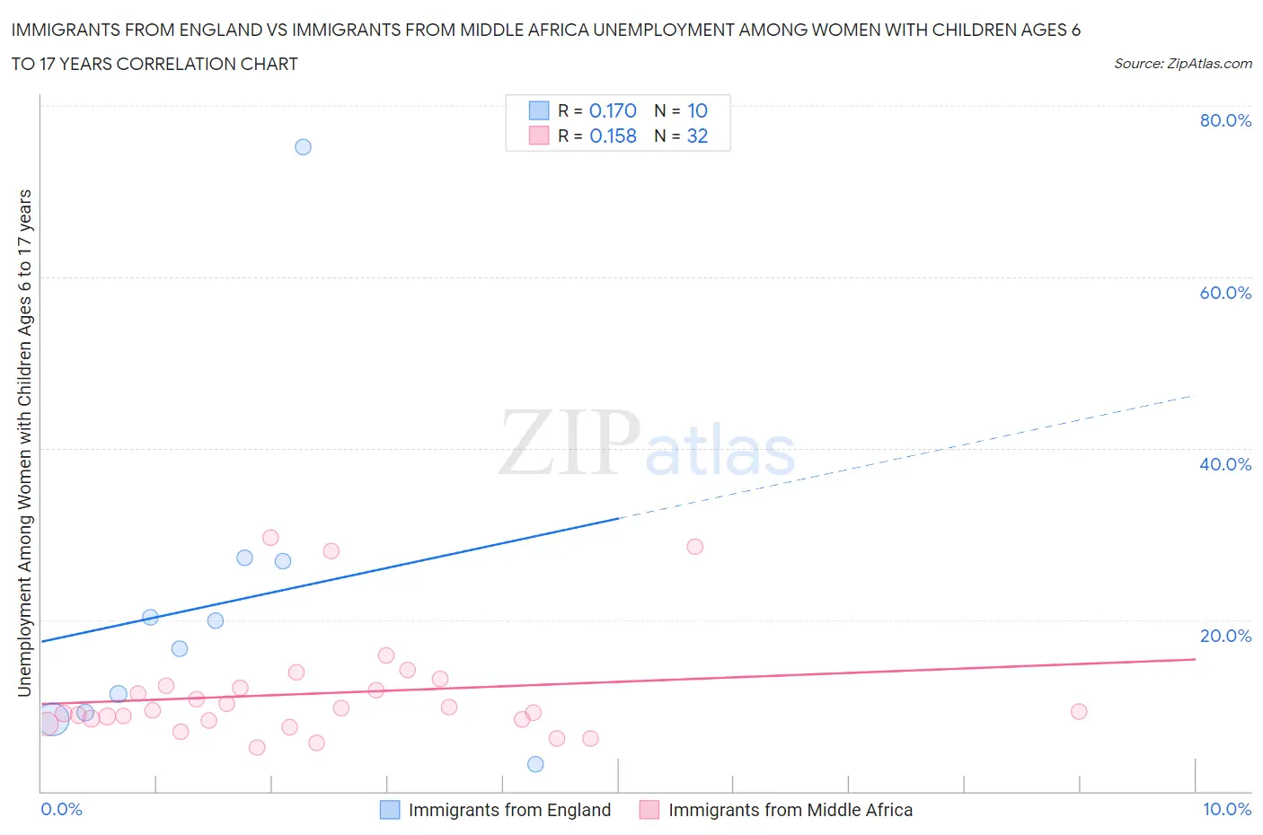 Immigrants from England vs Immigrants from Middle Africa Unemployment Among Women with Children Ages 6 to 17 years