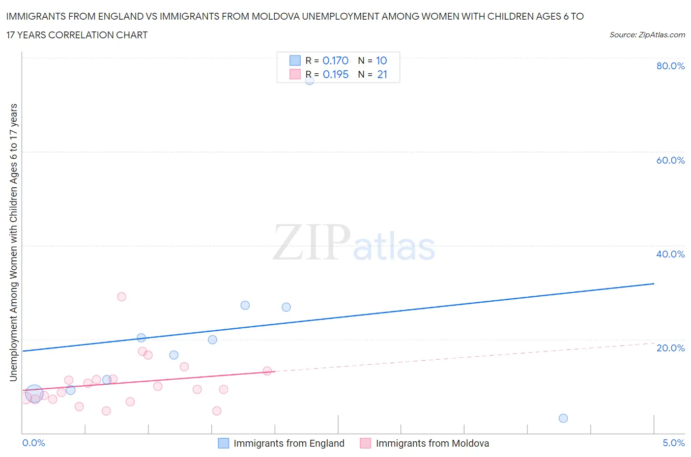 Immigrants from England vs Immigrants from Moldova Unemployment Among Women with Children Ages 6 to 17 years