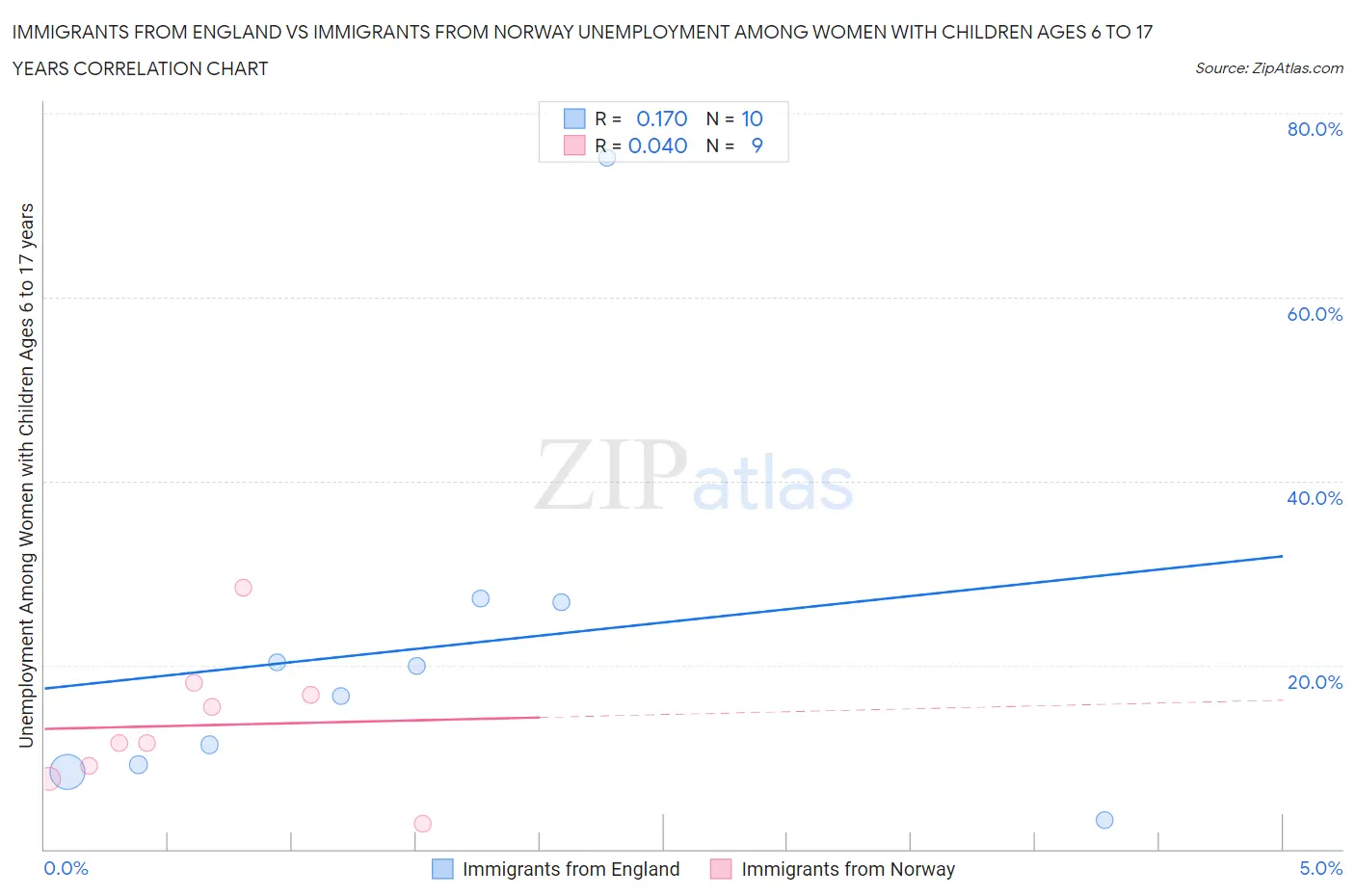 Immigrants from England vs Immigrants from Norway Unemployment Among Women with Children Ages 6 to 17 years