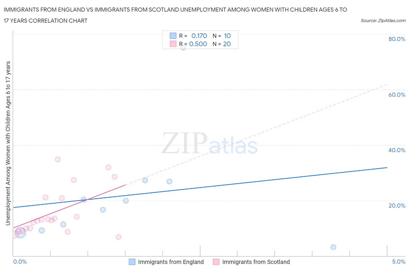 Immigrants from England vs Immigrants from Scotland Unemployment Among Women with Children Ages 6 to 17 years