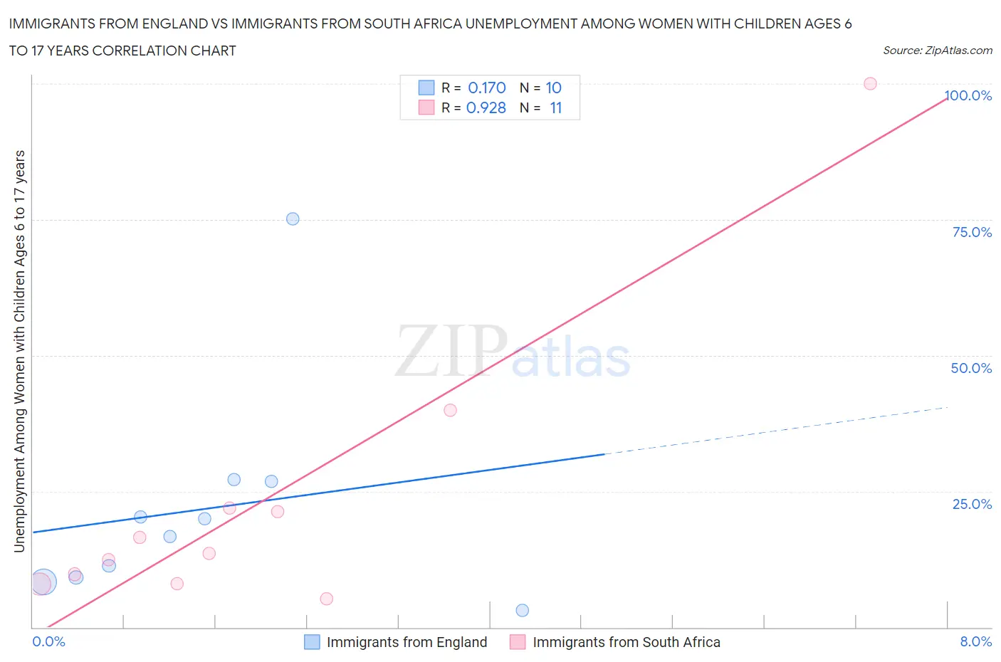Immigrants from England vs Immigrants from South Africa Unemployment Among Women with Children Ages 6 to 17 years