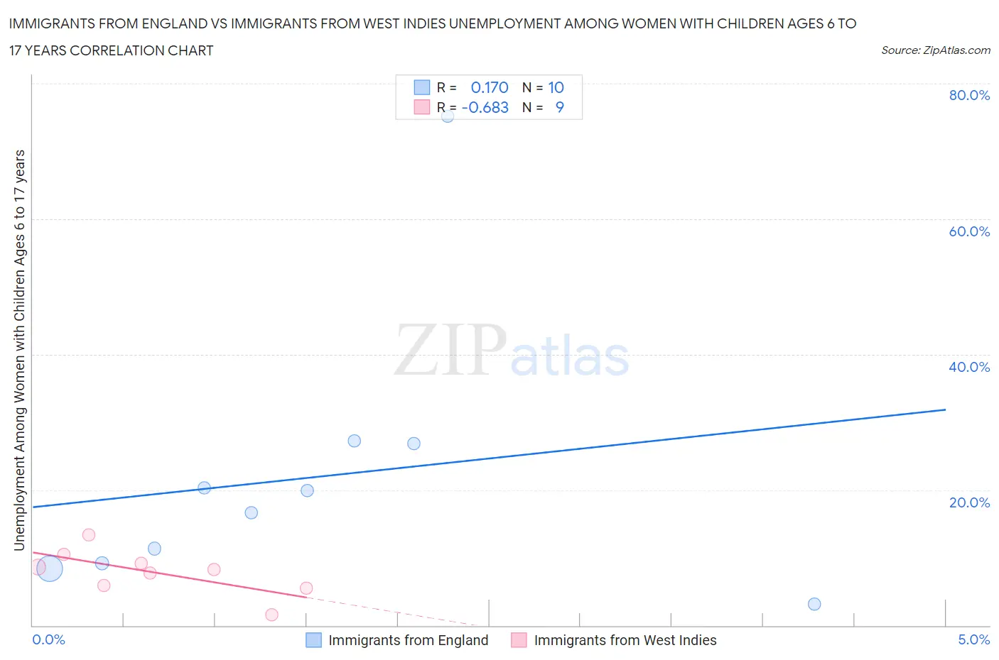 Immigrants from England vs Immigrants from West Indies Unemployment Among Women with Children Ages 6 to 17 years