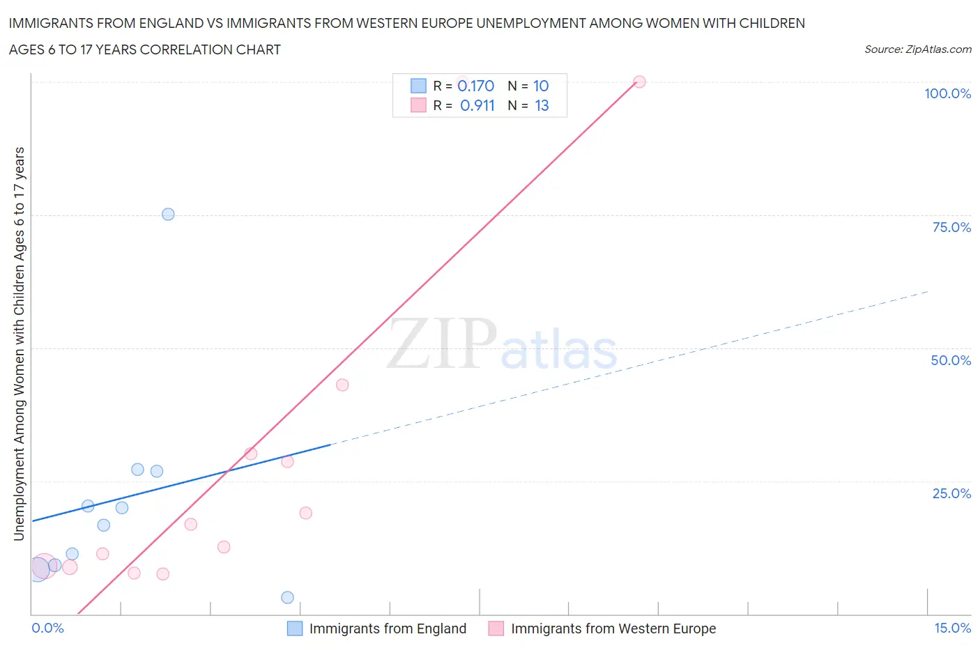 Immigrants from England vs Immigrants from Western Europe Unemployment Among Women with Children Ages 6 to 17 years