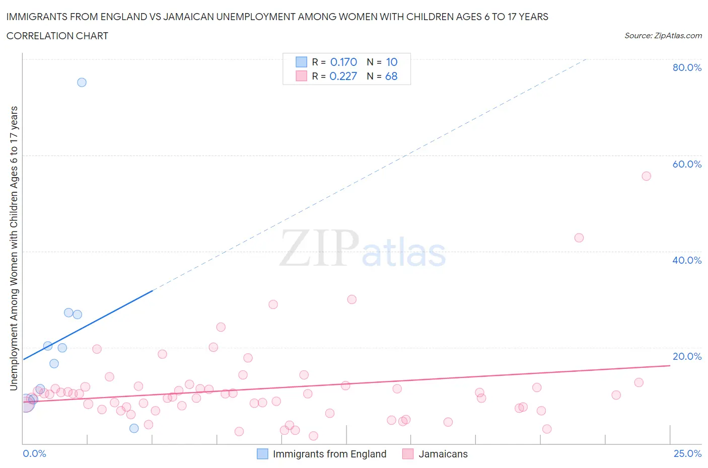 Immigrants from England vs Jamaican Unemployment Among Women with Children Ages 6 to 17 years