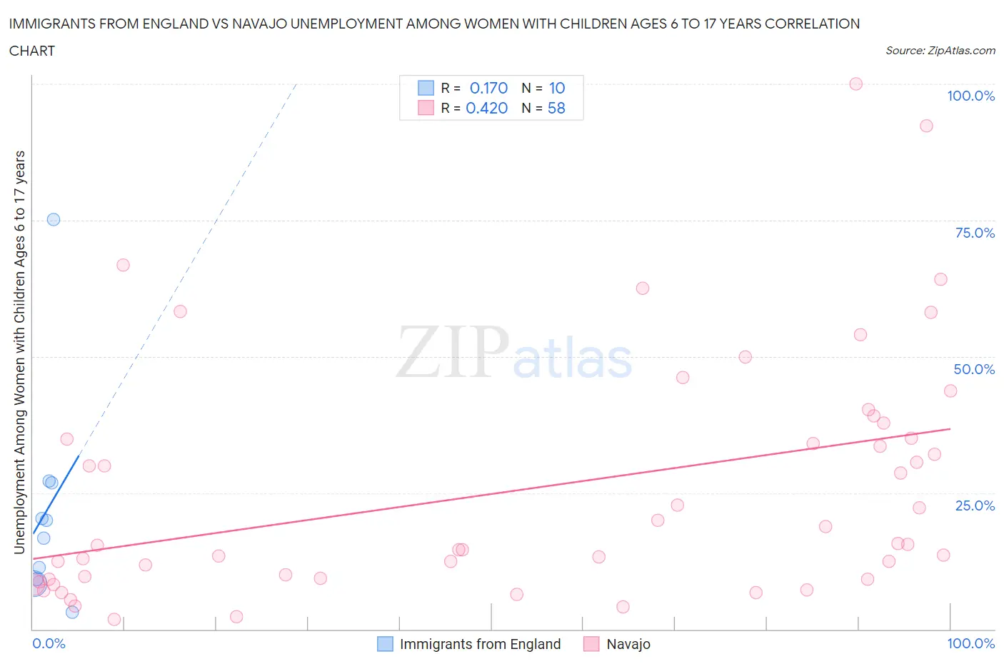 Immigrants from England vs Navajo Unemployment Among Women with Children Ages 6 to 17 years