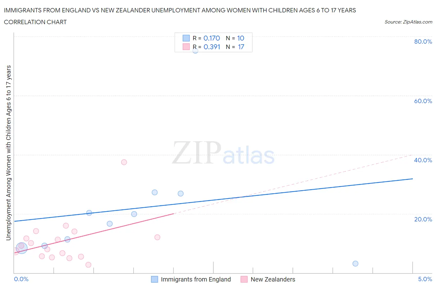 Immigrants from England vs New Zealander Unemployment Among Women with Children Ages 6 to 17 years