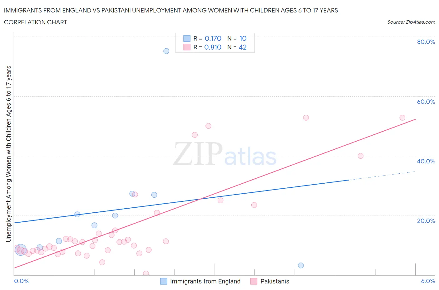 Immigrants from England vs Pakistani Unemployment Among Women with Children Ages 6 to 17 years