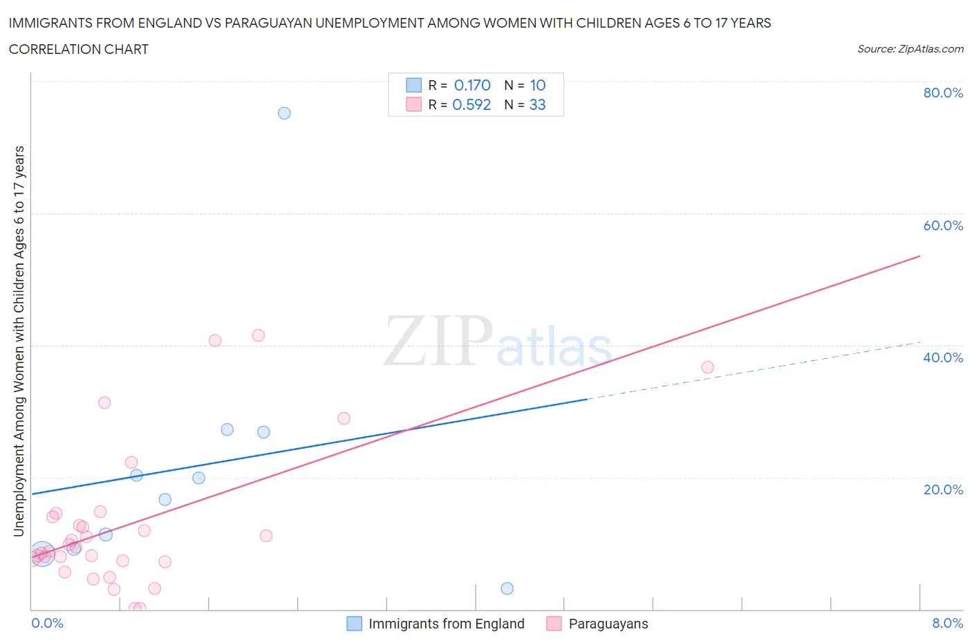 Immigrants from England vs Paraguayan Unemployment Among Women with Children Ages 6 to 17 years