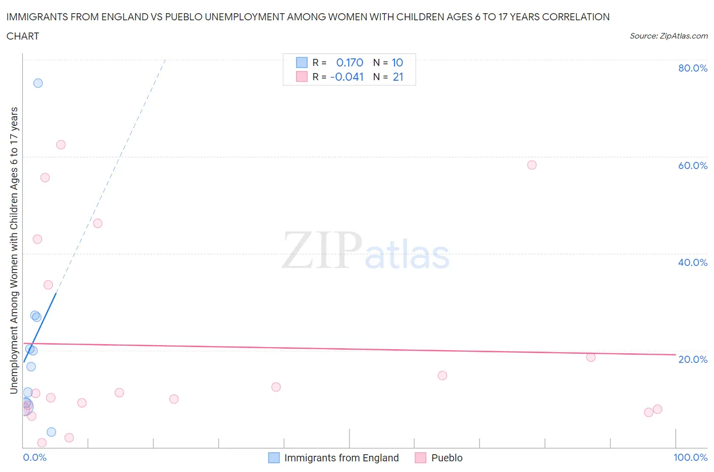 Immigrants from England vs Pueblo Unemployment Among Women with Children Ages 6 to 17 years