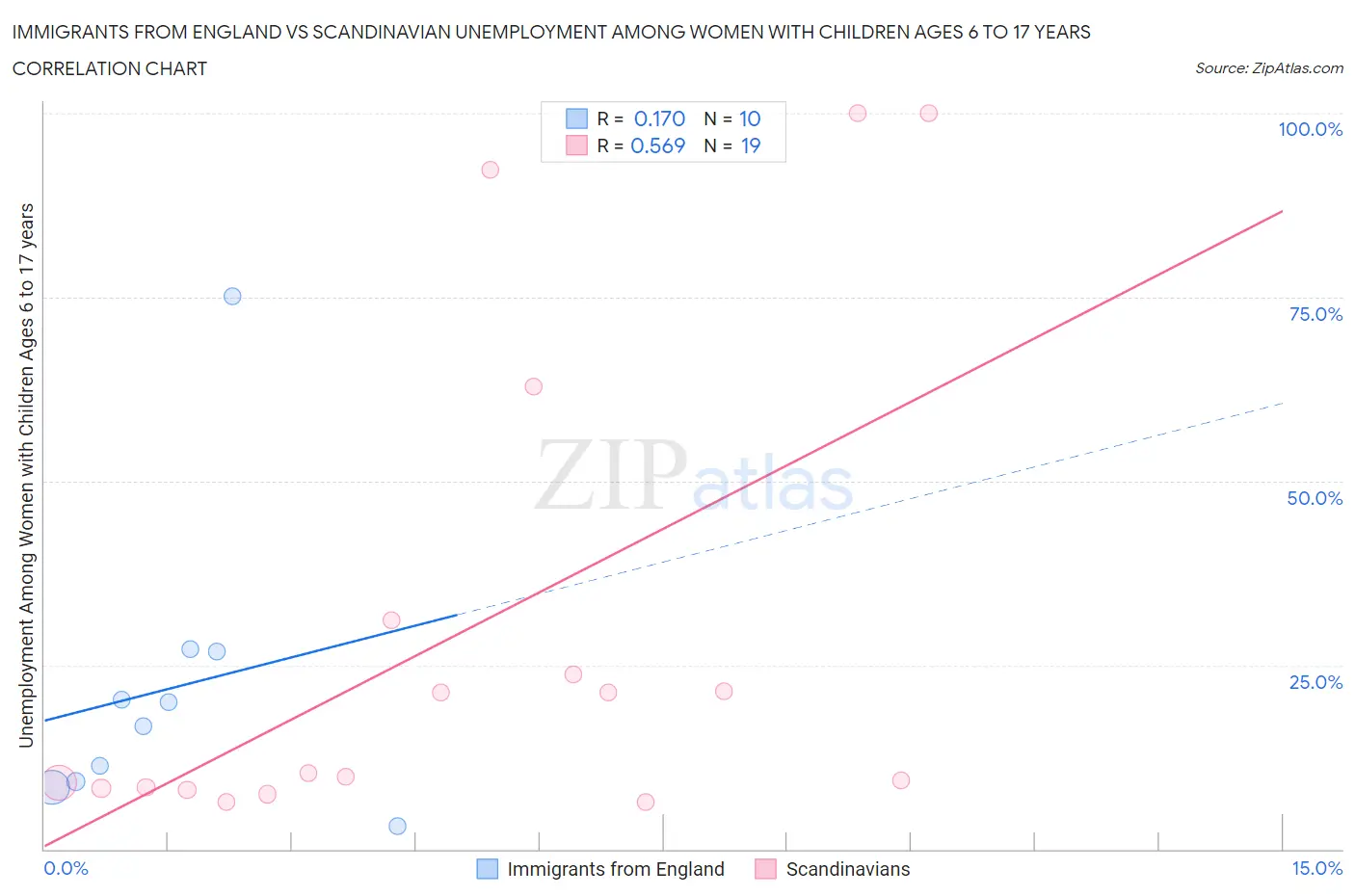 Immigrants from England vs Scandinavian Unemployment Among Women with Children Ages 6 to 17 years