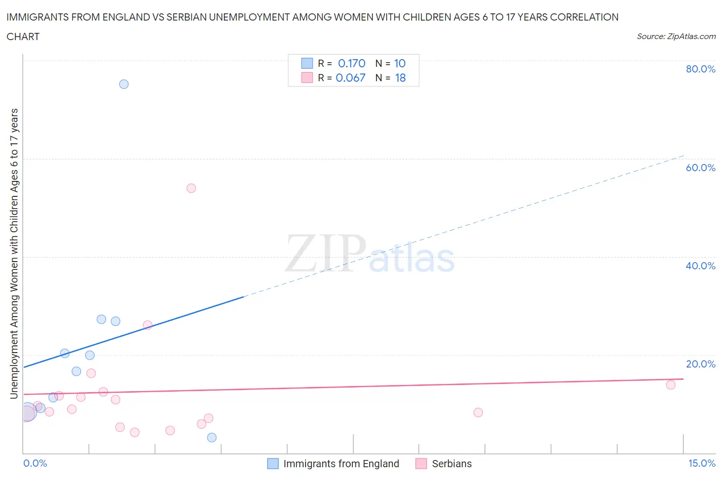 Immigrants from England vs Serbian Unemployment Among Women with Children Ages 6 to 17 years