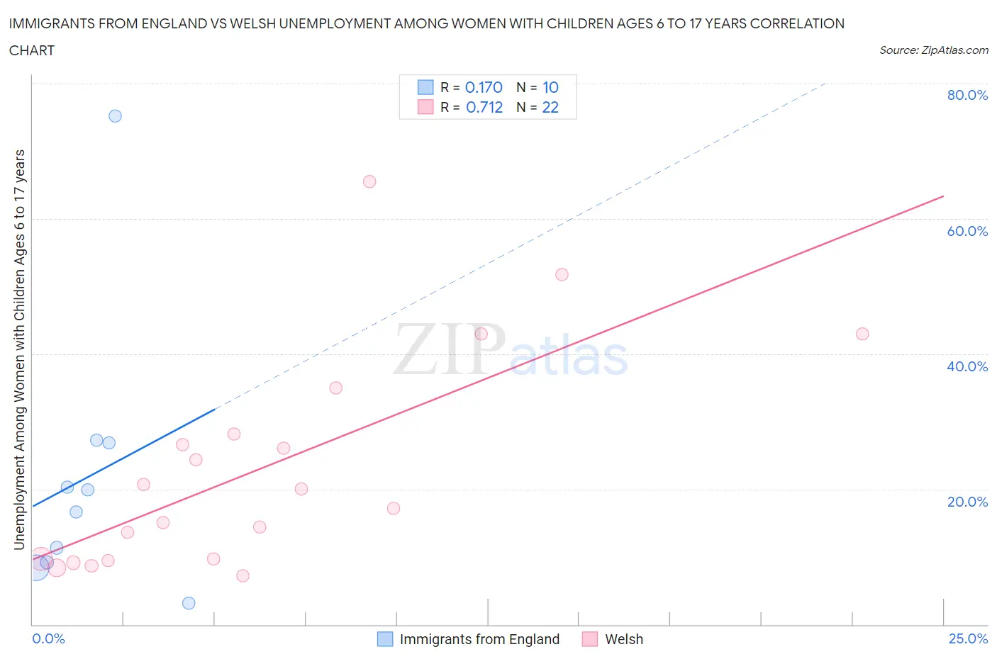 Immigrants from England vs Welsh Unemployment Among Women with Children Ages 6 to 17 years