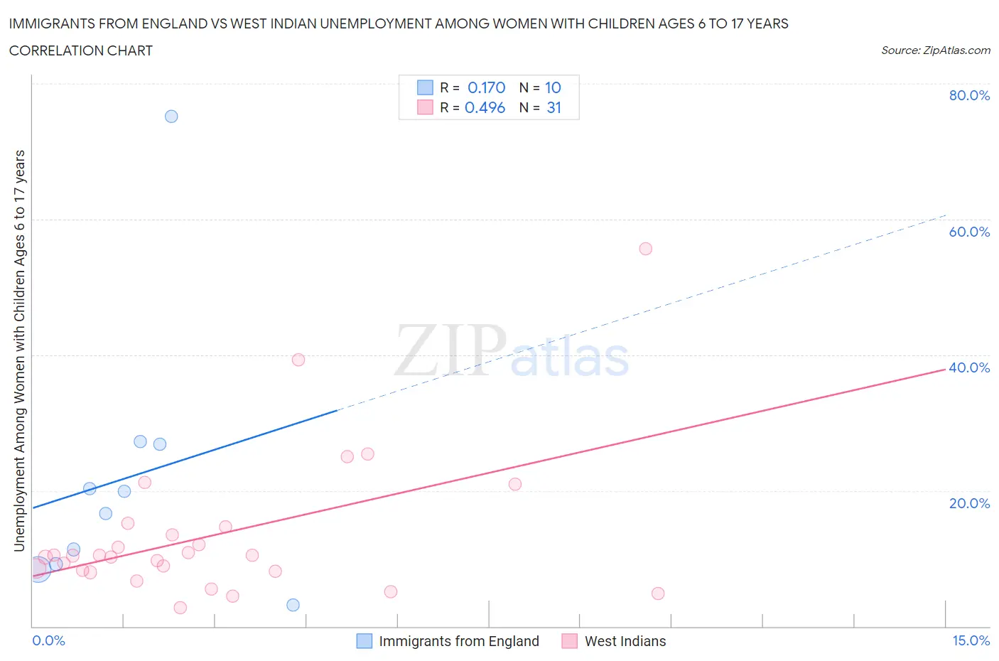 Immigrants from England vs West Indian Unemployment Among Women with Children Ages 6 to 17 years