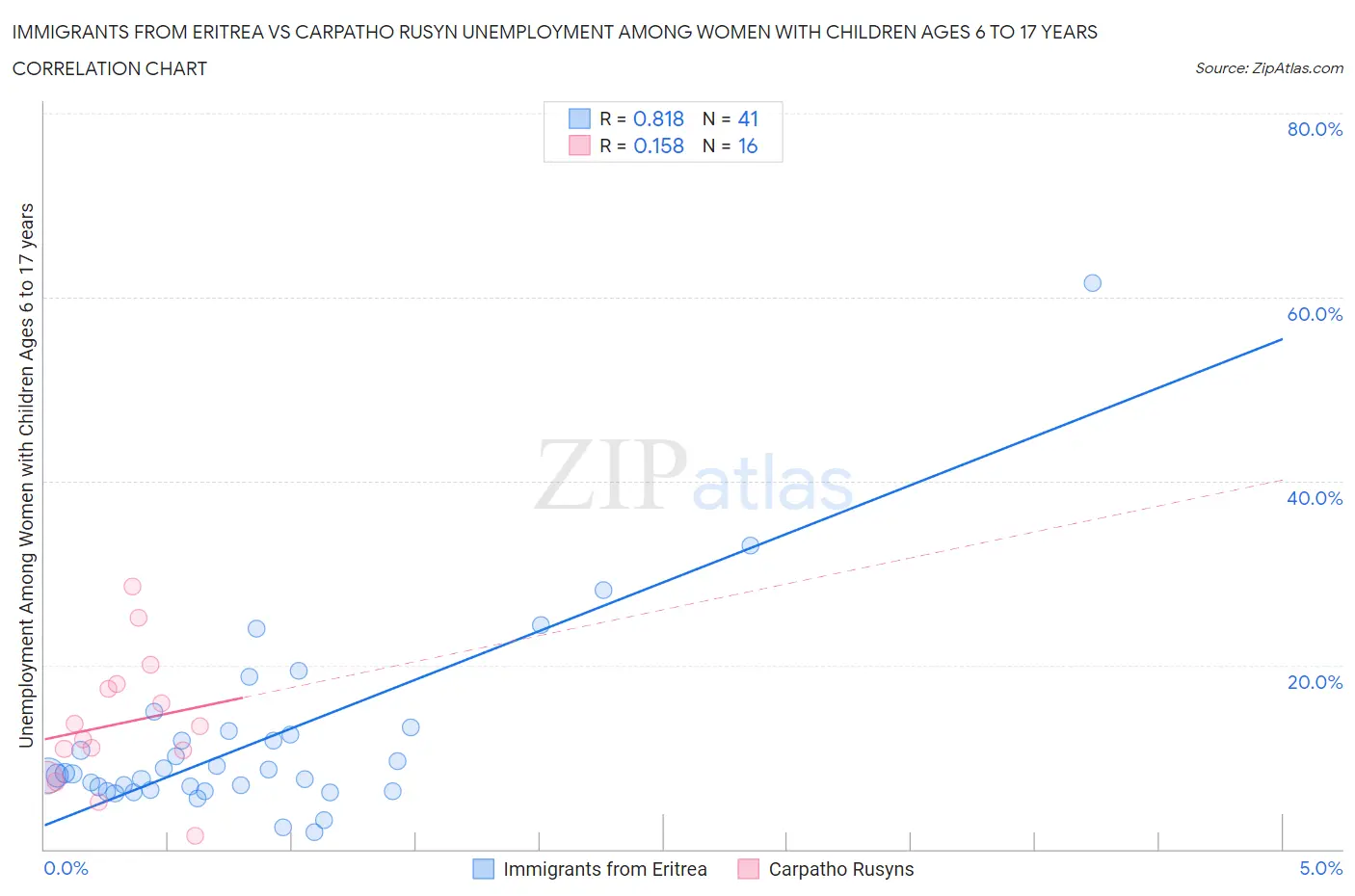 Immigrants from Eritrea vs Carpatho Rusyn Unemployment Among Women with Children Ages 6 to 17 years