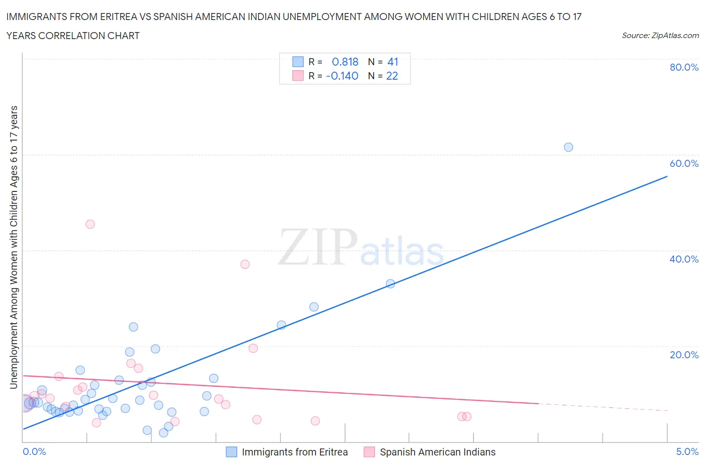 Immigrants from Eritrea vs Spanish American Indian Unemployment Among Women with Children Ages 6 to 17 years