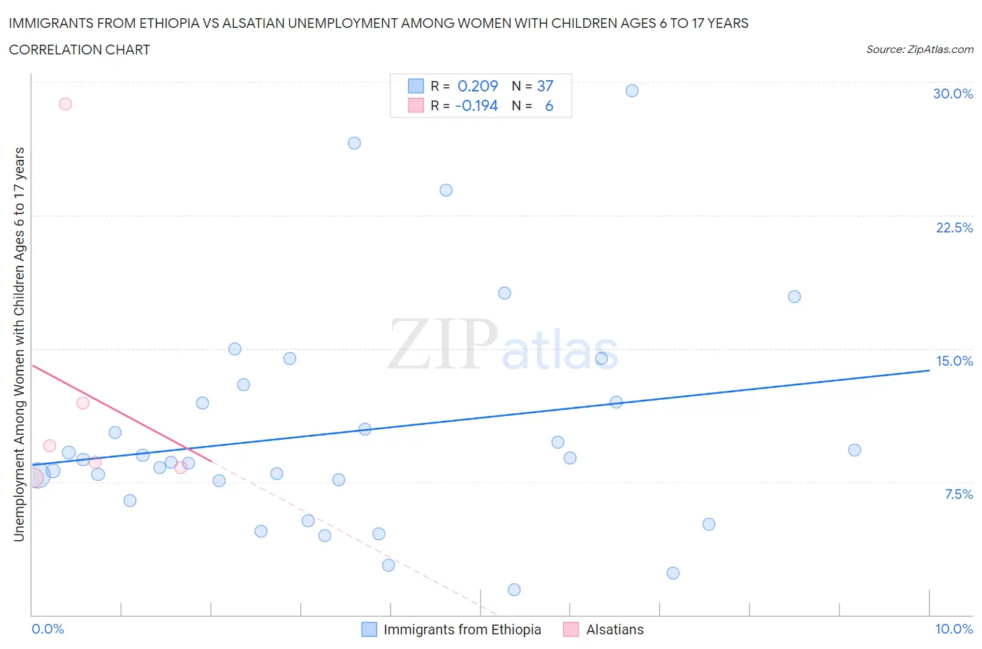 Immigrants from Ethiopia vs Alsatian Unemployment Among Women with Children Ages 6 to 17 years