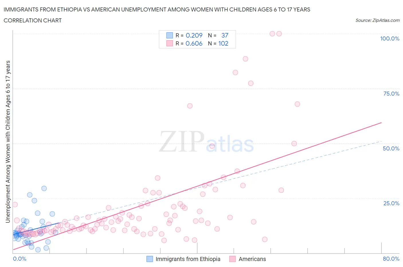 Immigrants from Ethiopia vs American Unemployment Among Women with Children Ages 6 to 17 years