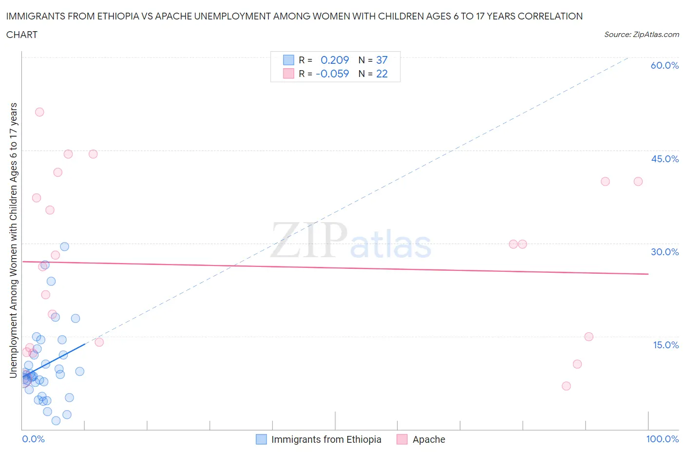 Immigrants from Ethiopia vs Apache Unemployment Among Women with Children Ages 6 to 17 years