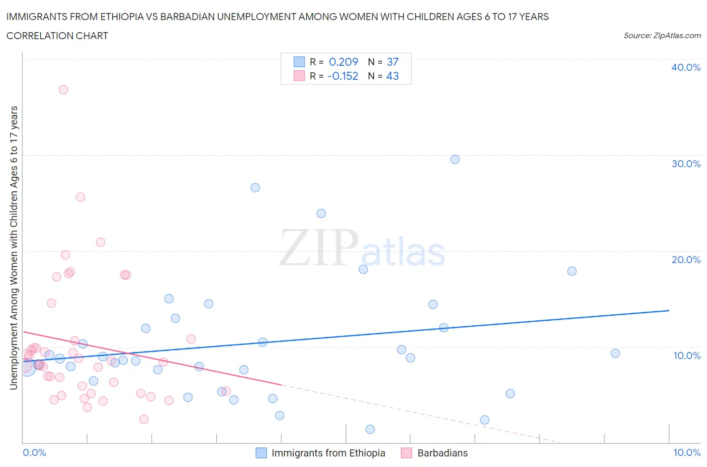 Immigrants from Ethiopia vs Barbadian Unemployment Among Women with Children Ages 6 to 17 years