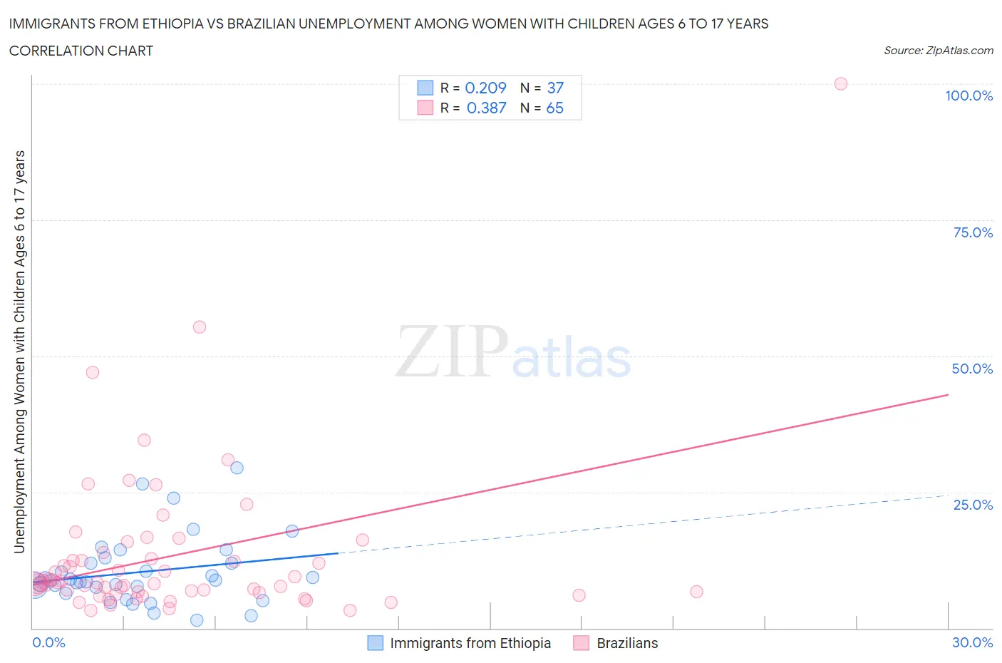 Immigrants from Ethiopia vs Brazilian Unemployment Among Women with Children Ages 6 to 17 years