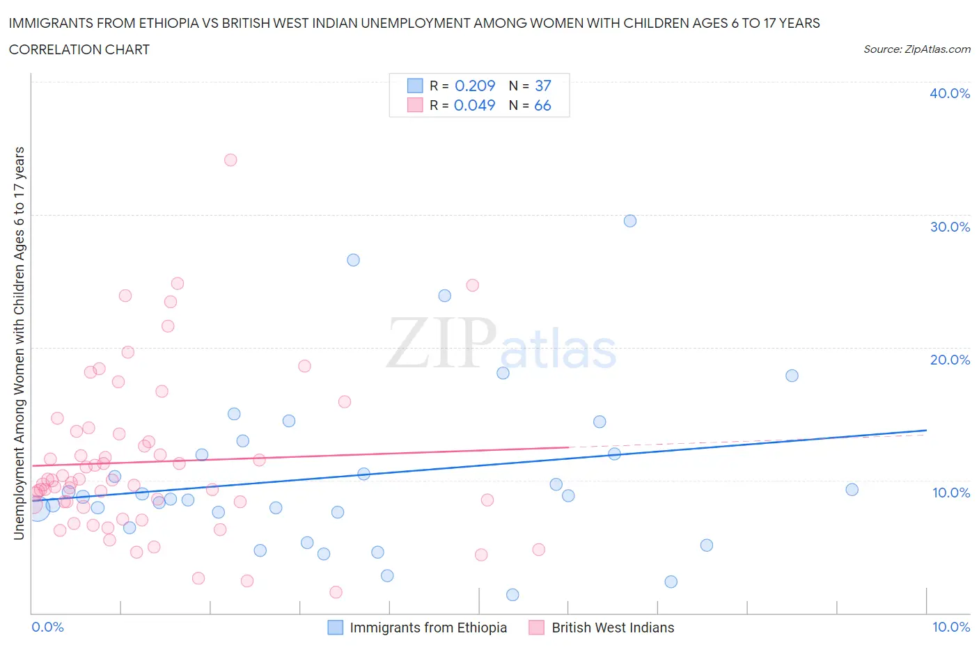 Immigrants from Ethiopia vs British West Indian Unemployment Among Women with Children Ages 6 to 17 years