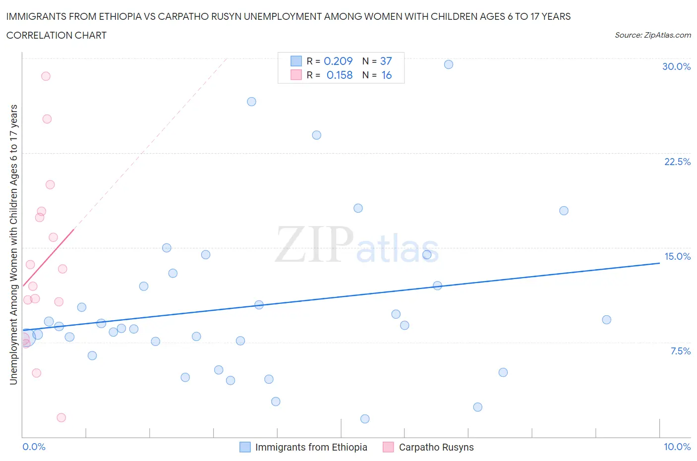 Immigrants from Ethiopia vs Carpatho Rusyn Unemployment Among Women with Children Ages 6 to 17 years