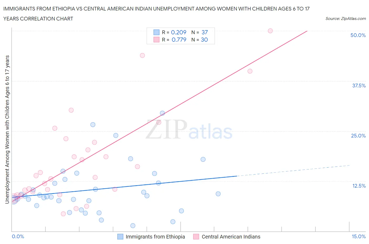 Immigrants from Ethiopia vs Central American Indian Unemployment Among Women with Children Ages 6 to 17 years