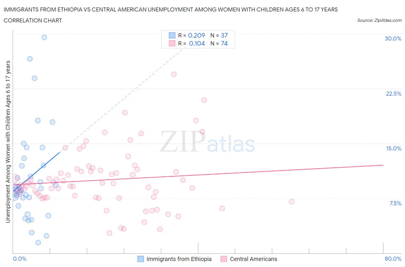 Immigrants from Ethiopia vs Central American Unemployment Among Women with Children Ages 6 to 17 years