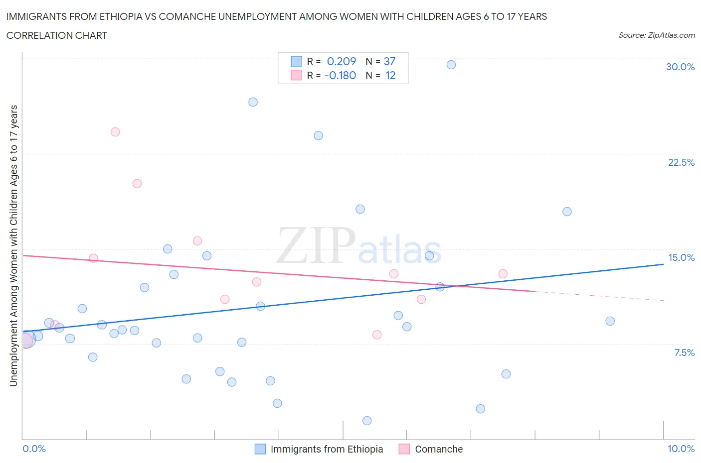 Immigrants from Ethiopia vs Comanche Unemployment Among Women with Children Ages 6 to 17 years