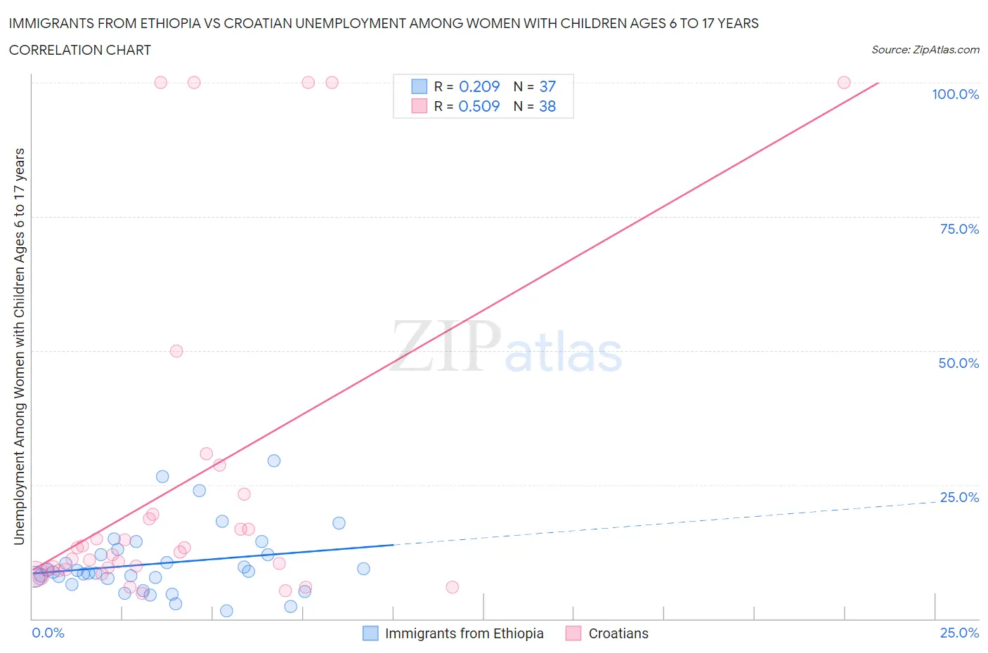 Immigrants from Ethiopia vs Croatian Unemployment Among Women with Children Ages 6 to 17 years