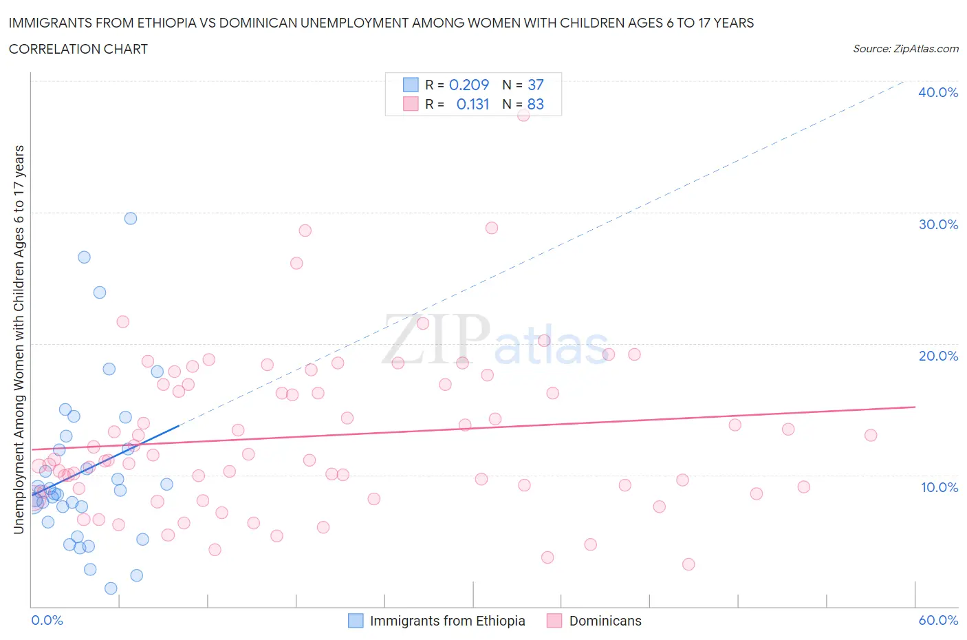 Immigrants from Ethiopia vs Dominican Unemployment Among Women with Children Ages 6 to 17 years