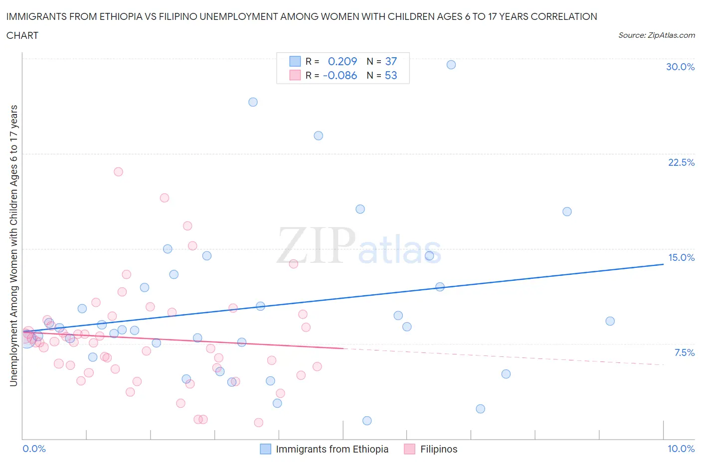 Immigrants from Ethiopia vs Filipino Unemployment Among Women with Children Ages 6 to 17 years