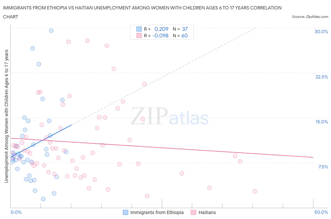 Immigrants from Ethiopia vs Haitian Unemployment Among Women with Children Ages 6 to 17 years