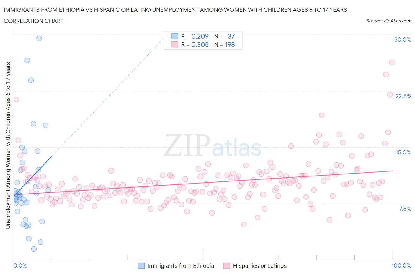 Immigrants from Ethiopia vs Hispanic or Latino Unemployment Among Women with Children Ages 6 to 17 years