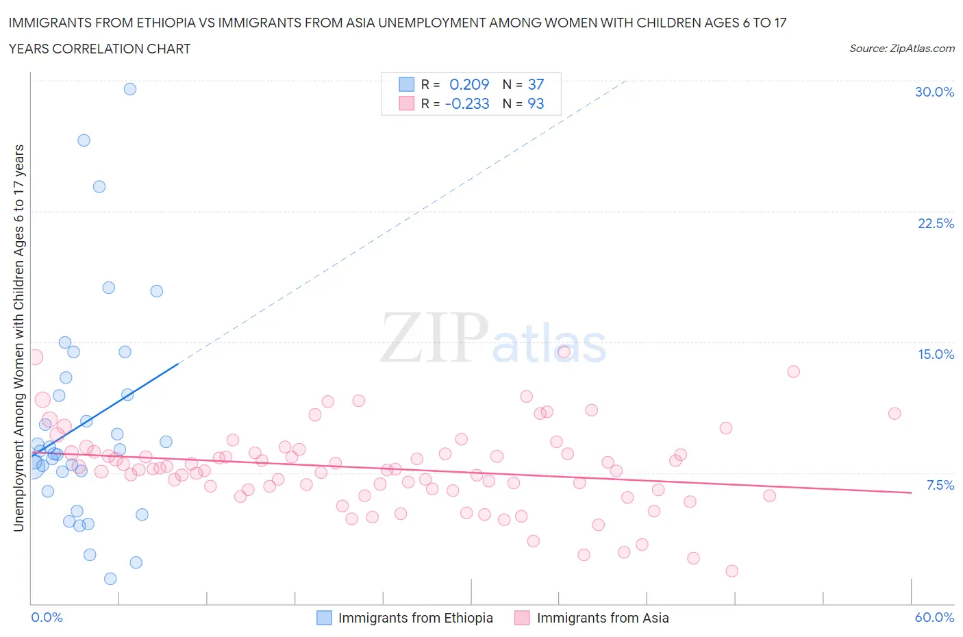 Immigrants from Ethiopia vs Immigrants from Asia Unemployment Among Women with Children Ages 6 to 17 years