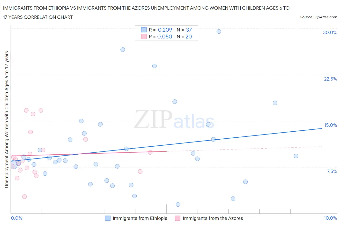 Immigrants from Ethiopia vs Immigrants from the Azores Unemployment Among Women with Children Ages 6 to 17 years