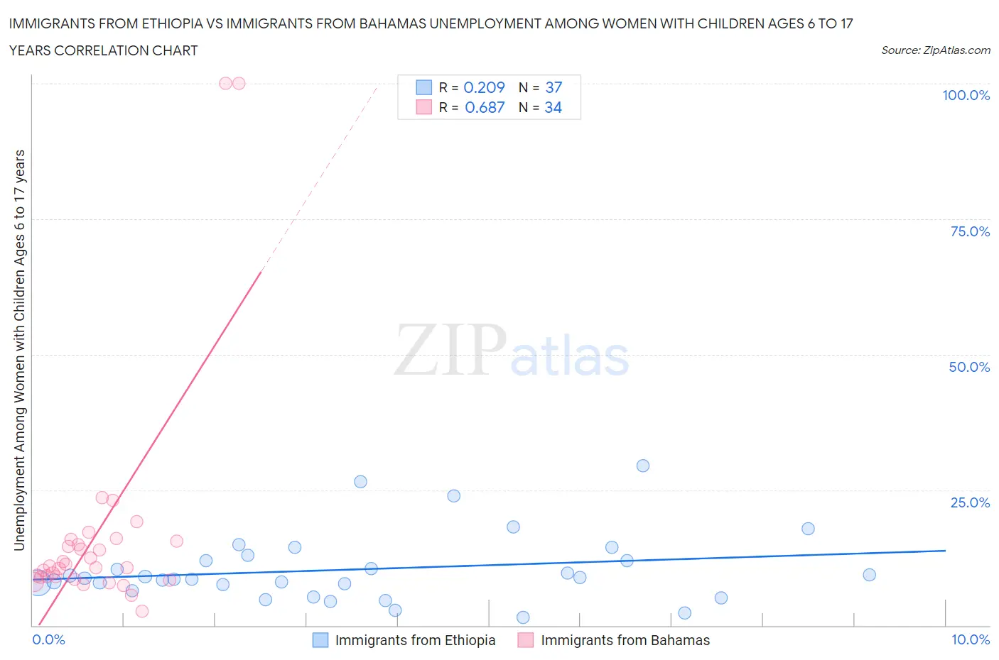 Immigrants from Ethiopia vs Immigrants from Bahamas Unemployment Among Women with Children Ages 6 to 17 years