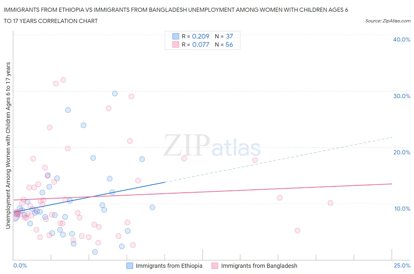 Immigrants from Ethiopia vs Immigrants from Bangladesh Unemployment Among Women with Children Ages 6 to 17 years