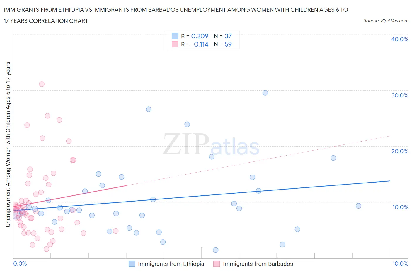 Immigrants from Ethiopia vs Immigrants from Barbados Unemployment Among Women with Children Ages 6 to 17 years
