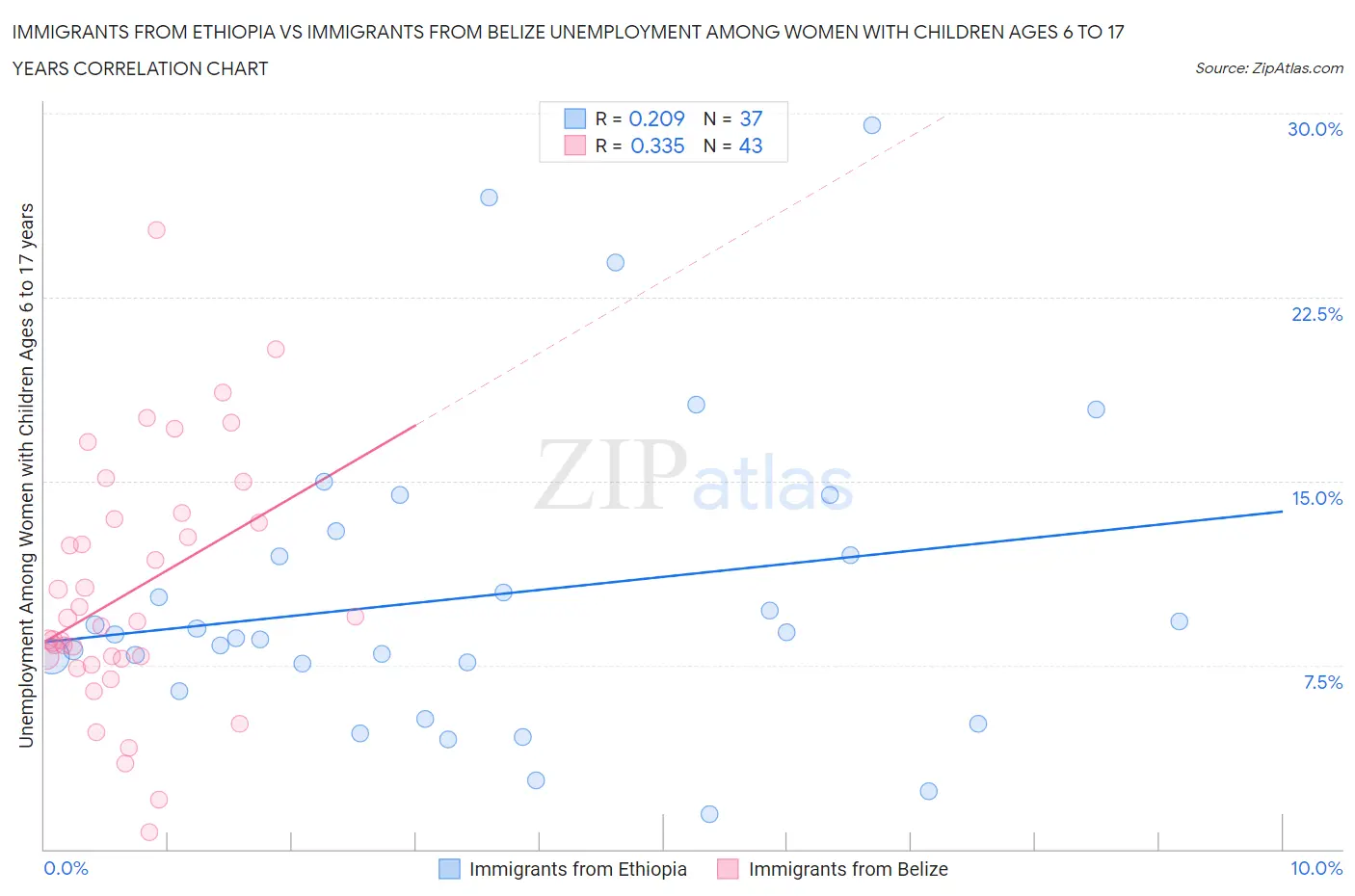 Immigrants from Ethiopia vs Immigrants from Belize Unemployment Among Women with Children Ages 6 to 17 years