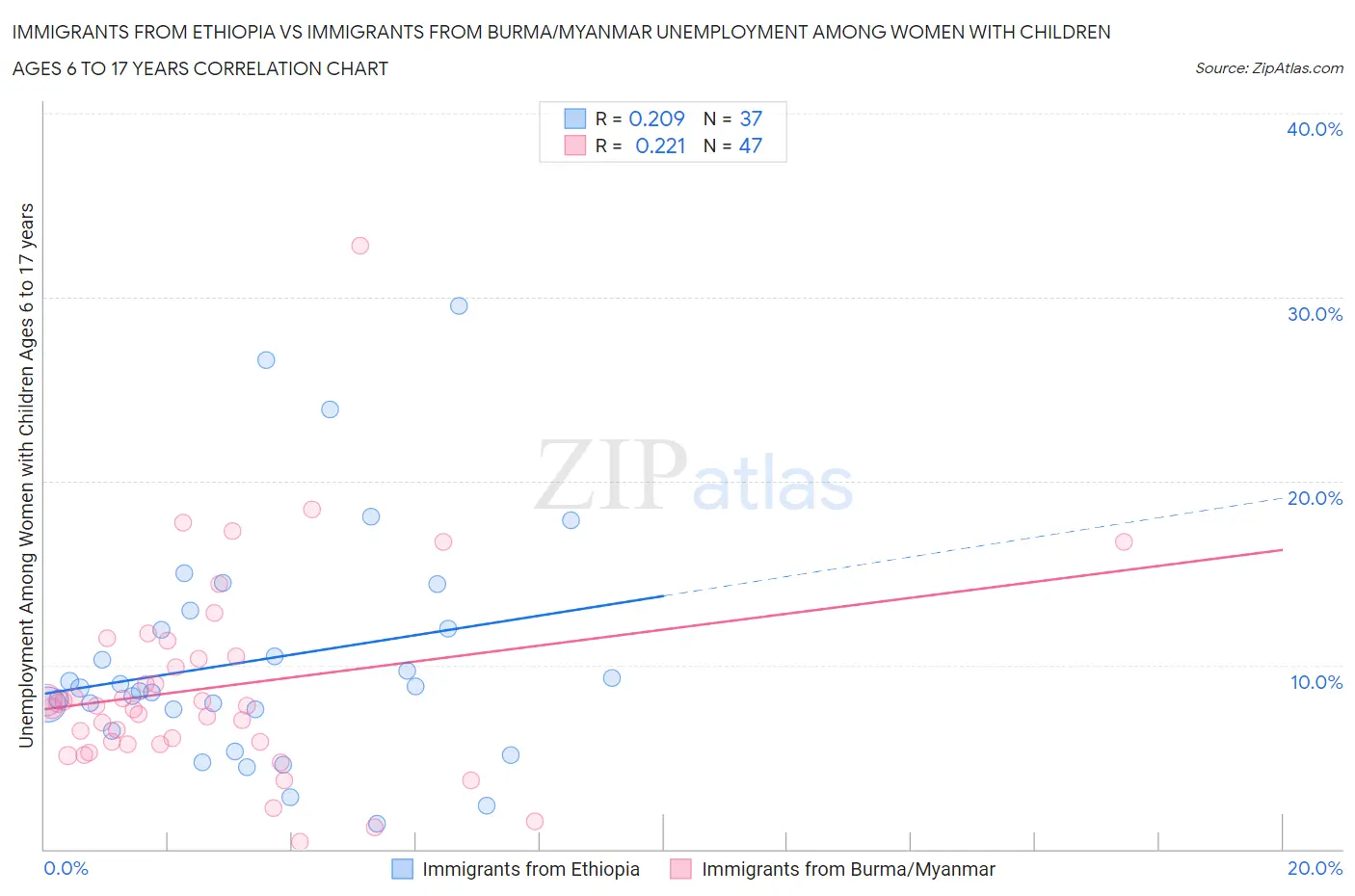 Immigrants from Ethiopia vs Immigrants from Burma/Myanmar Unemployment Among Women with Children Ages 6 to 17 years