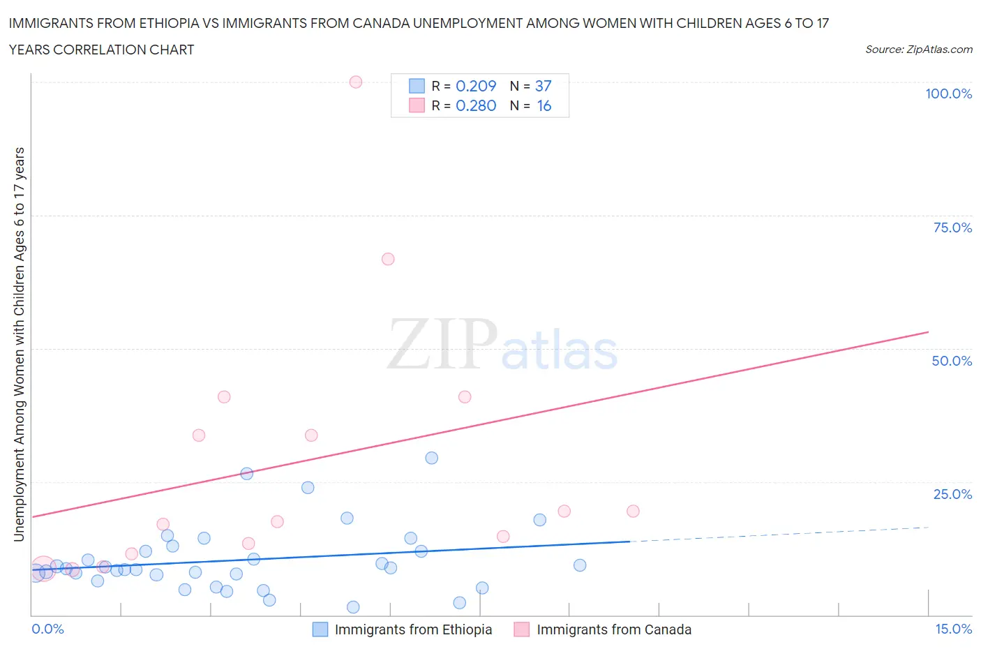 Immigrants from Ethiopia vs Immigrants from Canada Unemployment Among Women with Children Ages 6 to 17 years