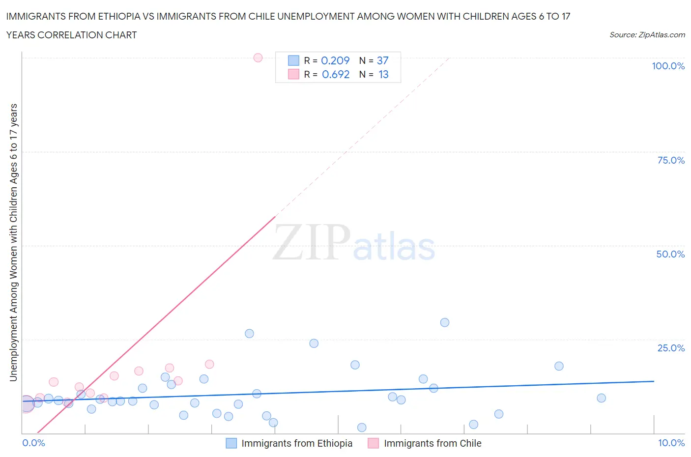 Immigrants from Ethiopia vs Immigrants from Chile Unemployment Among Women with Children Ages 6 to 17 years