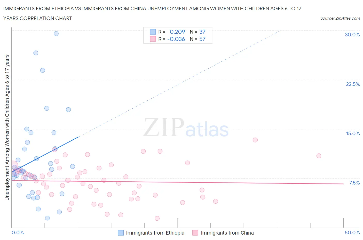 Immigrants from Ethiopia vs Immigrants from China Unemployment Among Women with Children Ages 6 to 17 years