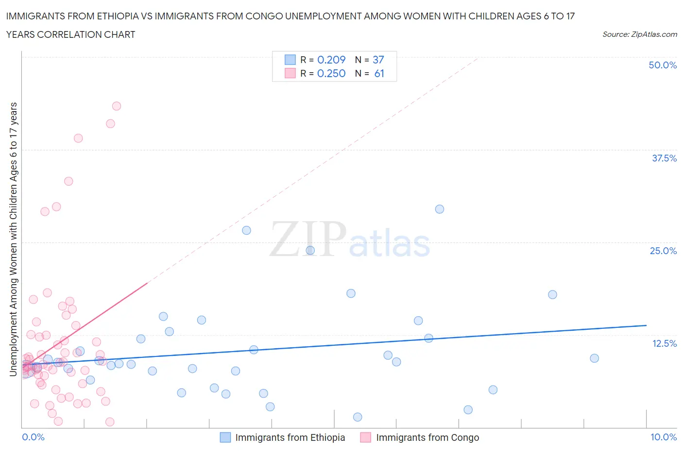 Immigrants from Ethiopia vs Immigrants from Congo Unemployment Among Women with Children Ages 6 to 17 years