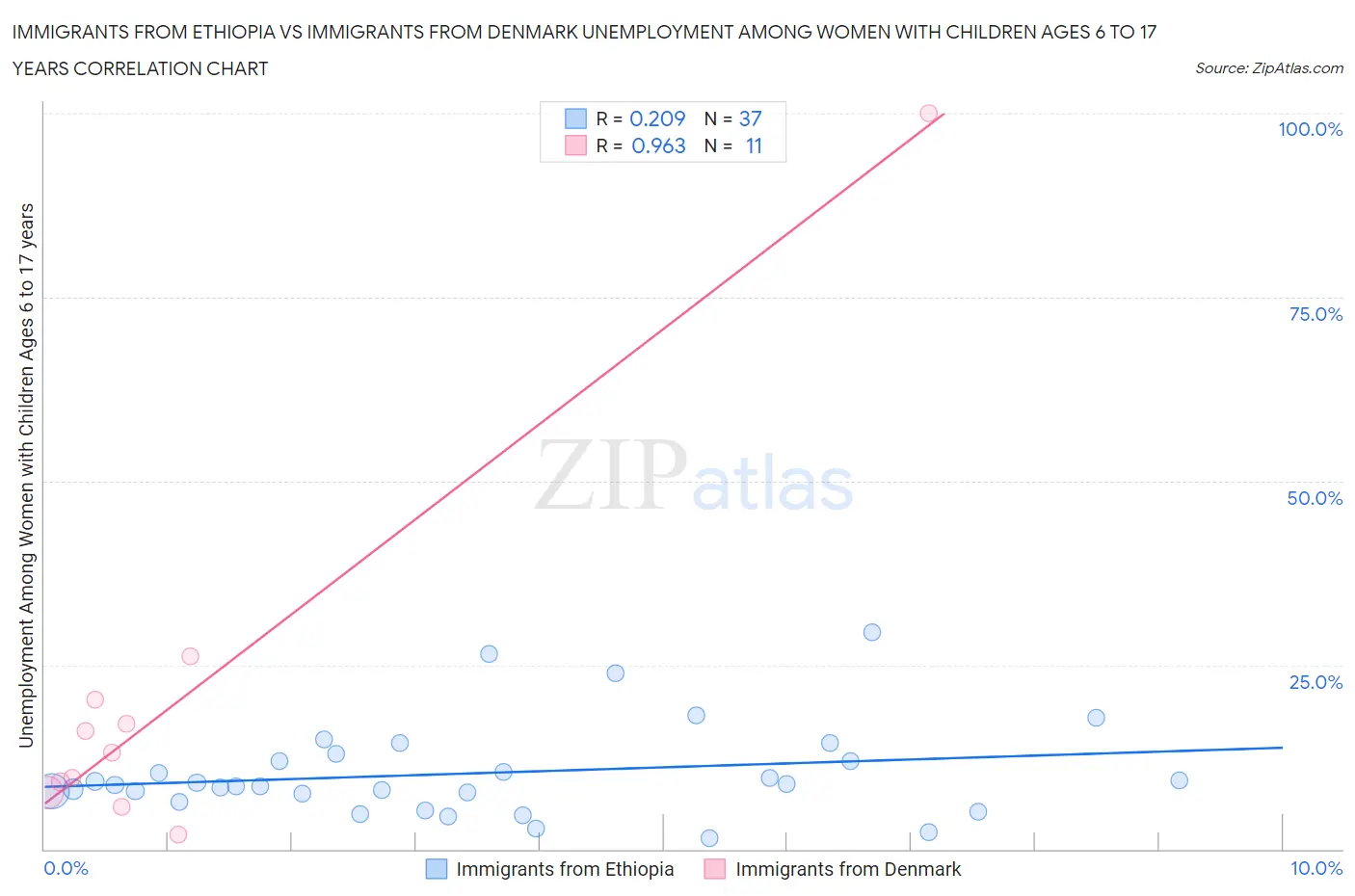 Immigrants from Ethiopia vs Immigrants from Denmark Unemployment Among Women with Children Ages 6 to 17 years