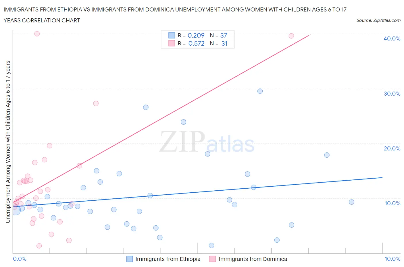 Immigrants from Ethiopia vs Immigrants from Dominica Unemployment Among Women with Children Ages 6 to 17 years