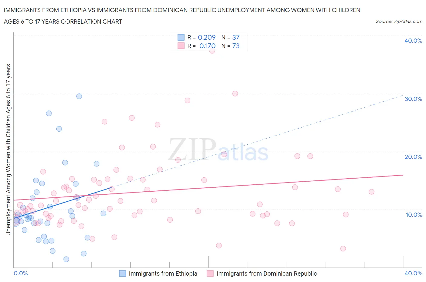 Immigrants from Ethiopia vs Immigrants from Dominican Republic Unemployment Among Women with Children Ages 6 to 17 years